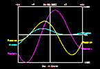 Biorhythms